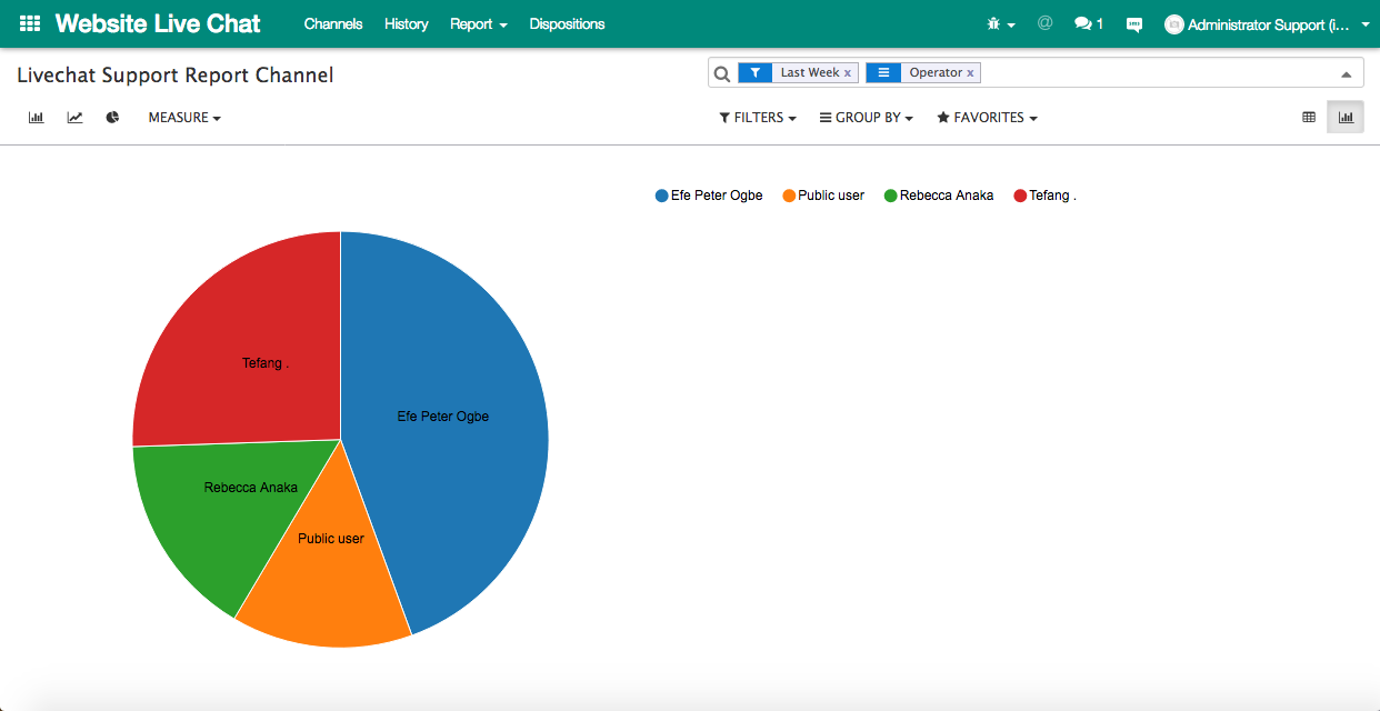 Pie chart report